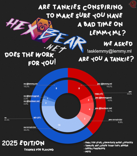 Image description: various pie charts and text, indicating the results of an informal poll from lemmy.ml, full results in body text